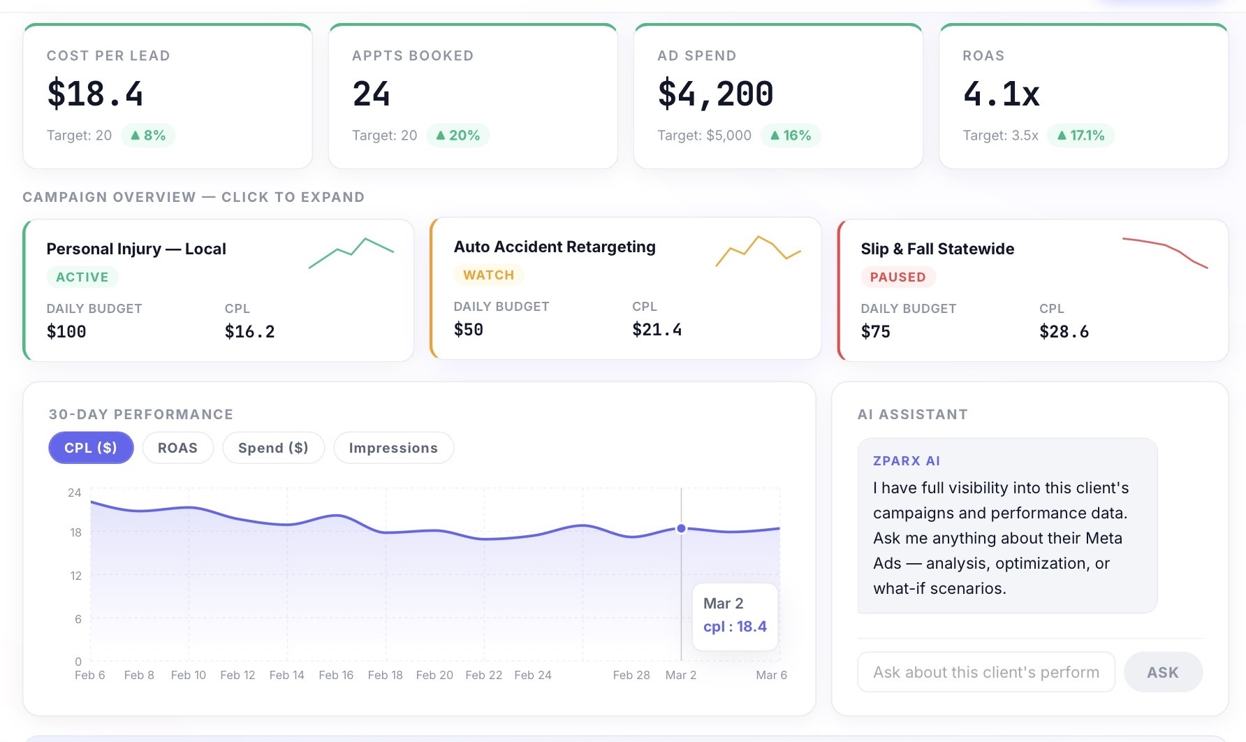 ZparX reporting dashboard showing live campaign metrics — cost per lead, ROAS, ad spend, and an AI assistant for asking questions about performance